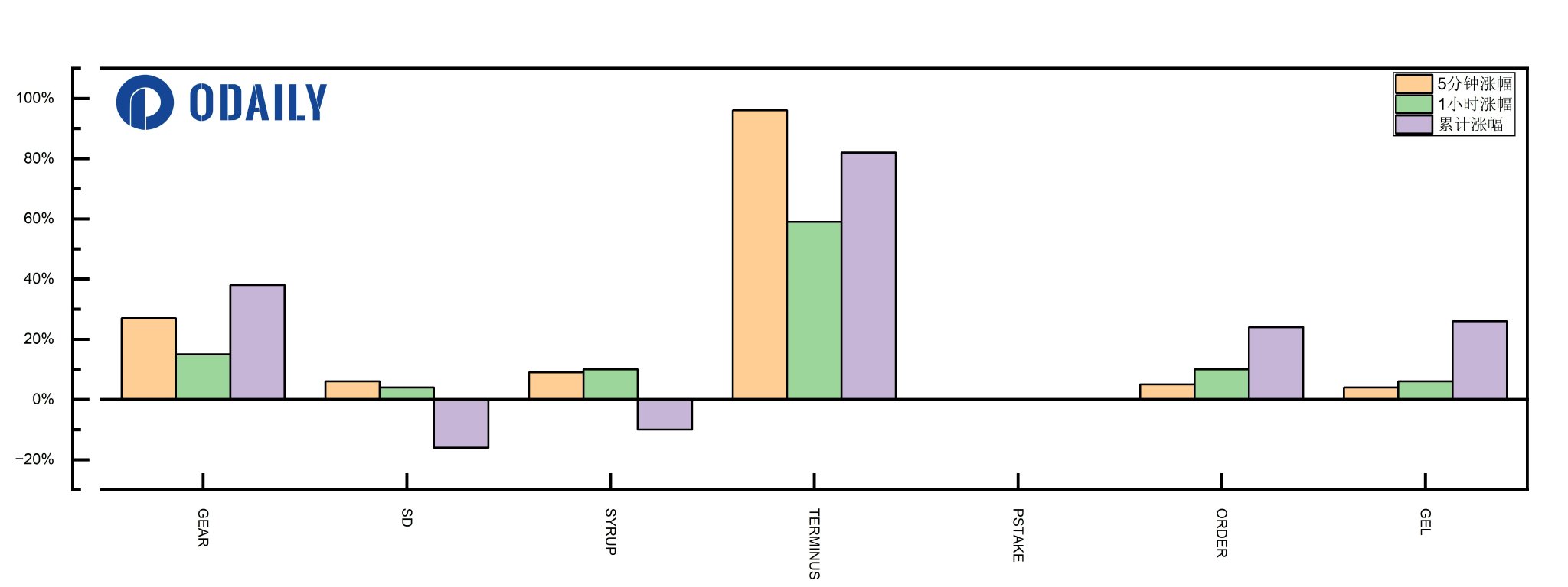 以太坊日内涨超3%突破4600美元为2021年12月以来首次